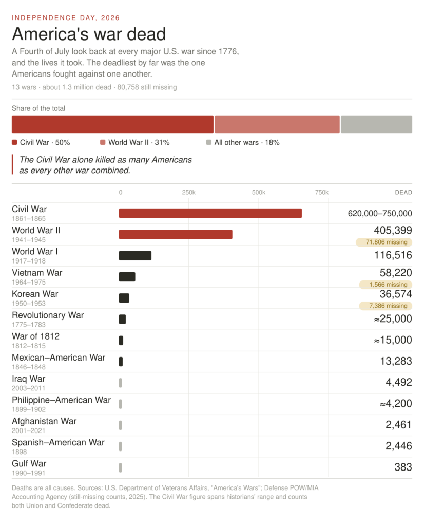 America’s war dead